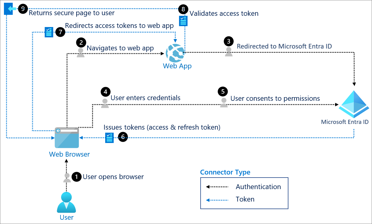 Diagram of the OpenID Connect sign-in flow between the user, the web browser, the web app, and Microsoft Entra ID